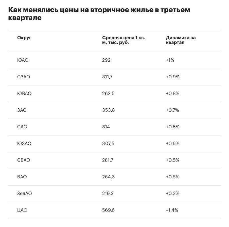 Фото поста канала Квартирный Вопрос Недвижимость