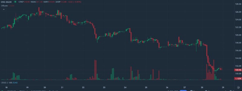 Фото поста канала IF Bonds — Облигации РФ