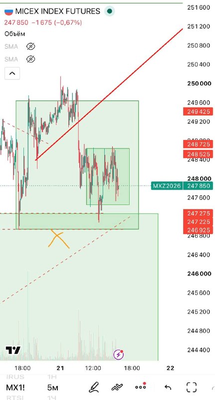 Фото поста канала  TradeZone | Артём Назаров - трейдинг и инвестиции