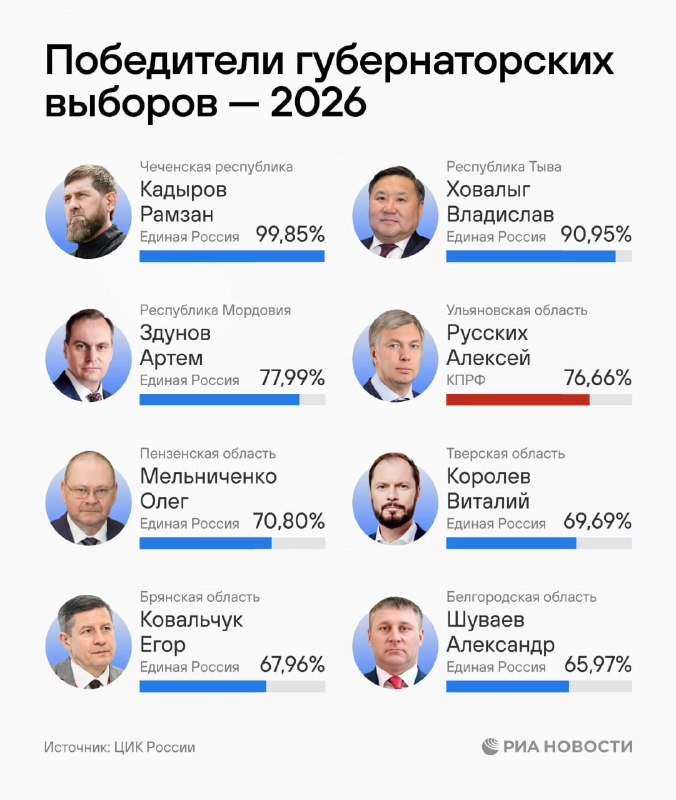 Фото поста канала Прямой Эфир • Новости