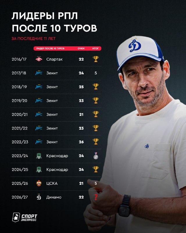 Фото поста канала Спорт-Экспресс | Sport-Express