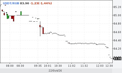 Фото поста канала  ProFinance.Ru