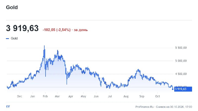 Фото поста канала  ProFinance.Ru