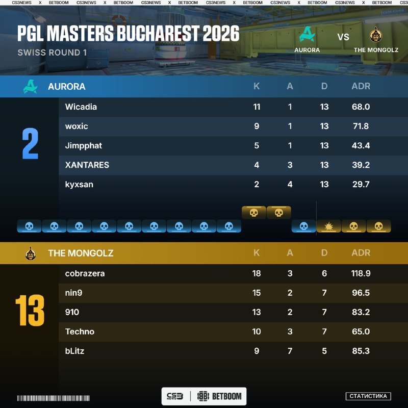 Фото поста канала CS3NEWS | Counter-Strike 2