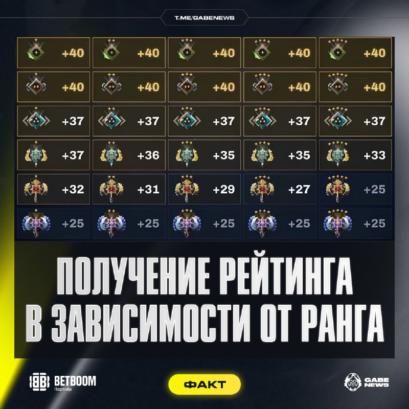 Фото поста канала Gabe News | Dota 2