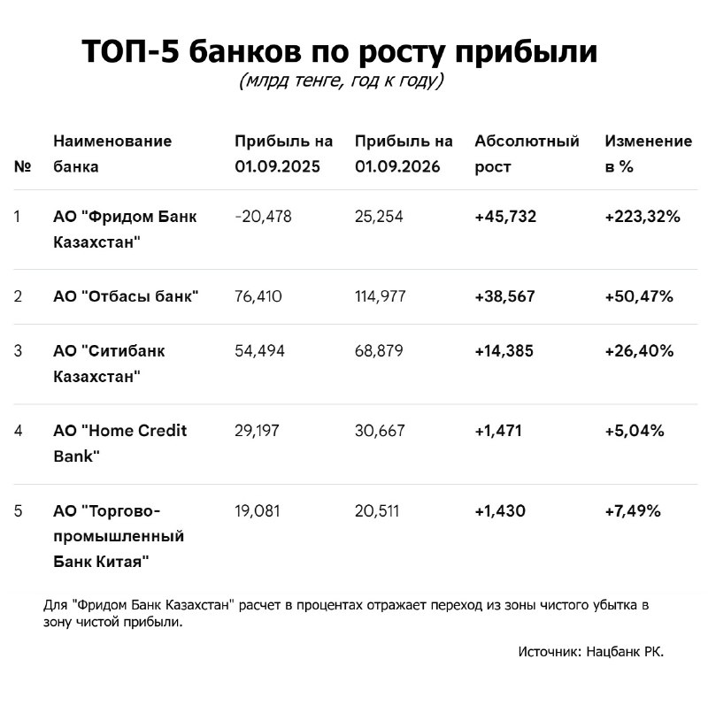 Фото поста канала  Миллиард казахстанцев