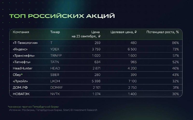 Фото поста канала СберИнвестиции