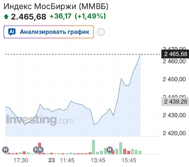 Фото поста канала  investify! • Финансы