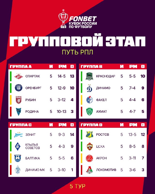 Фото поста канала FONBET Кубок России