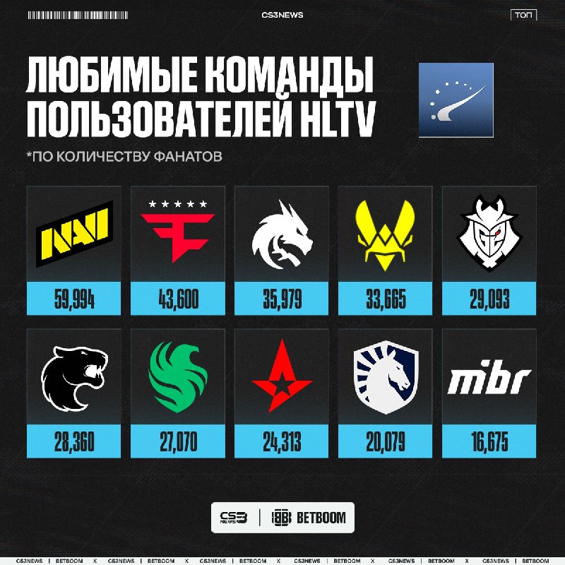 Фото поста канала CS3NEWS | Counter-Strike 2