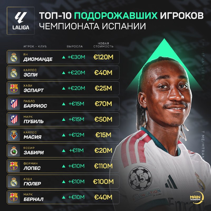 Фото поста канала Main Transfers