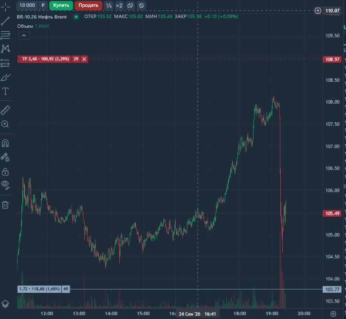 Фото поста канала  TradeZone | Артём Назаров - трейдинг и инвестиции