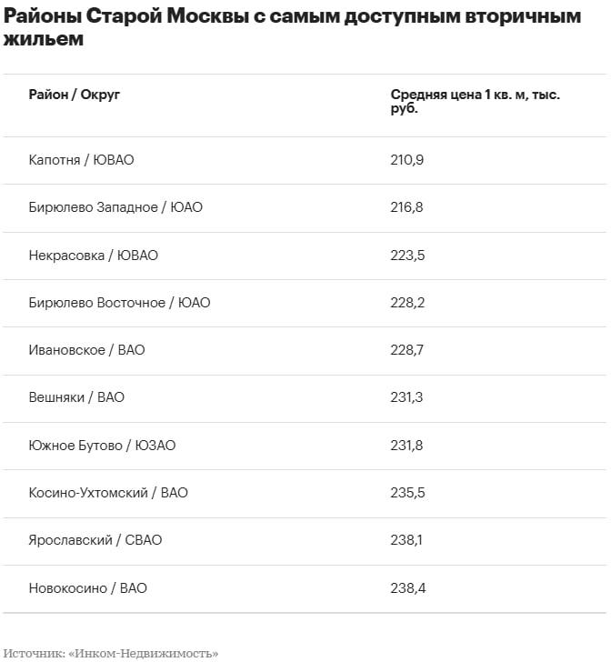 Фото поста канала Главный по Недвижке | Москва