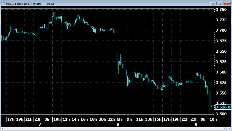 Фото поста канала  ProFinance.Ru