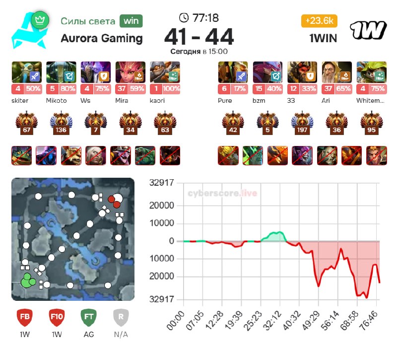 Фото поста канала BetBoom Esports Dota 2