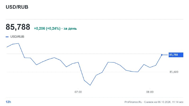 Фото поста канала  ProFinance.Ru