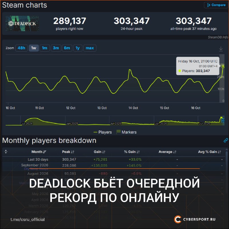 Фото поста канала Cybersport.ru | Киберспорт | CS2 | DOTA 2