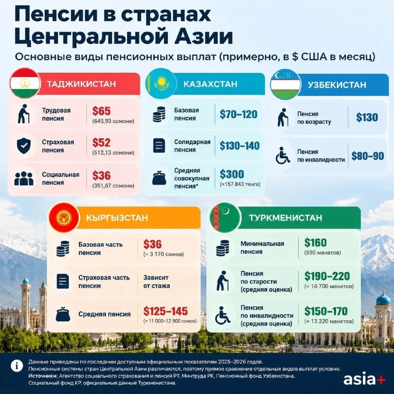 Фото поста канала  Азия-Плюс | Все новости Таджикистана и мира