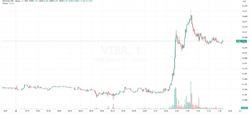 Фото поста канала  Сам ты инвестор!