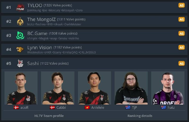 Фото поста канала Кибер на Спортсе: Dota 2 и CS2