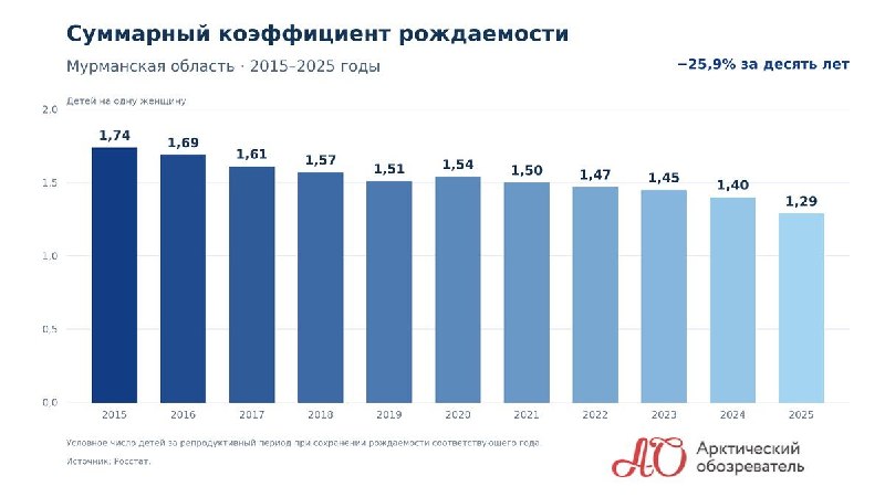 Фото поста канала  Мониторинг 51 Мурманская область
