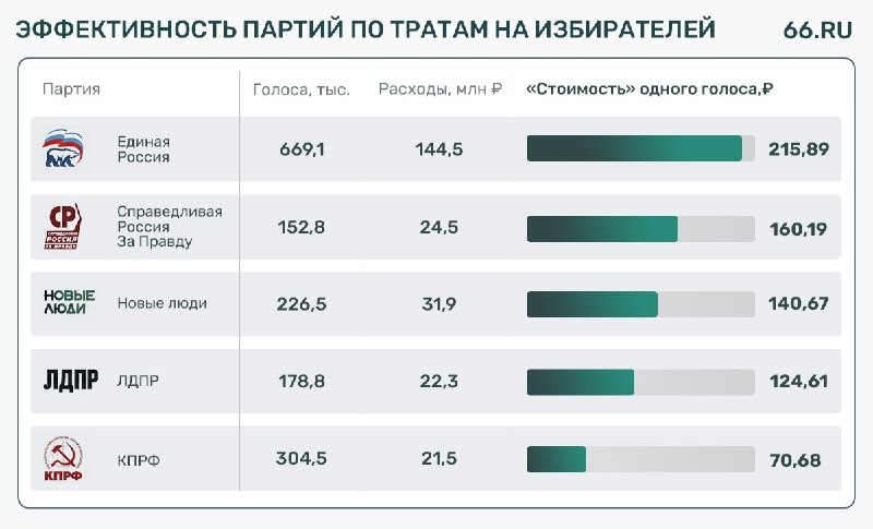 Фото поста канала  Мониторинг 66 Свердловская область