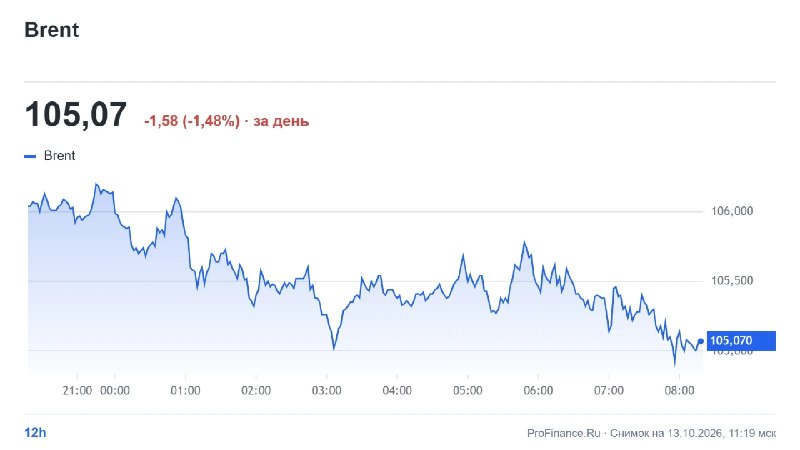 Фото поста канала  ProFinance.Ru