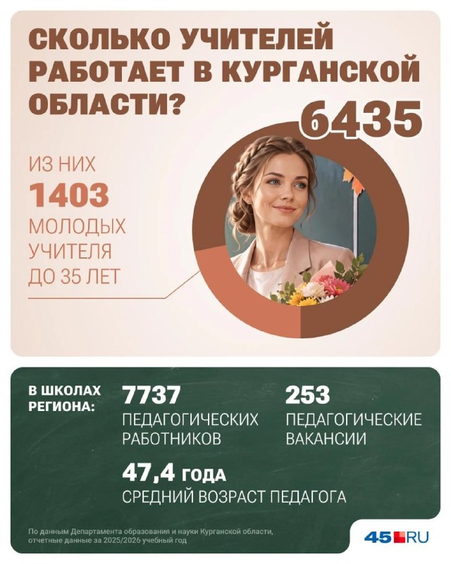 Фото поста канала  Мониторинг 45 Курганская область