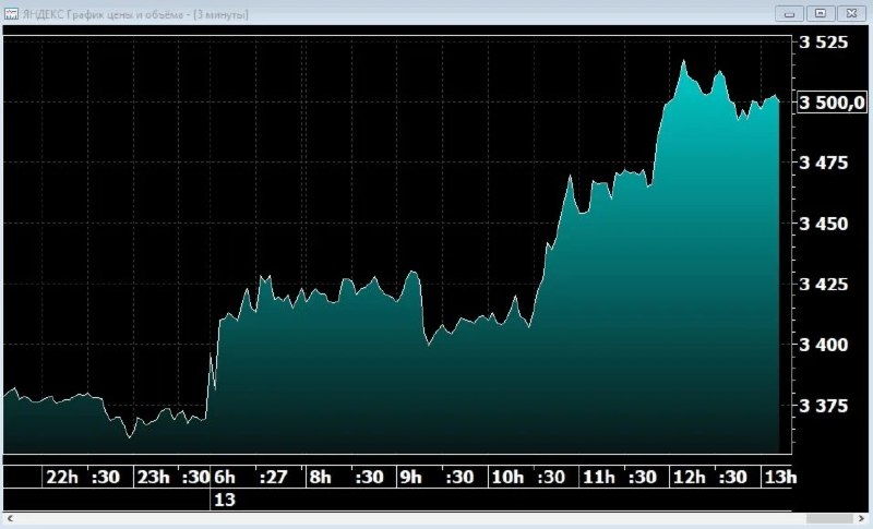 Фото поста канала  ProFinance.Ru