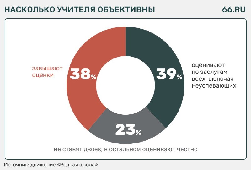 Фото поста канала  Мониторинг 66 Свердловская область
