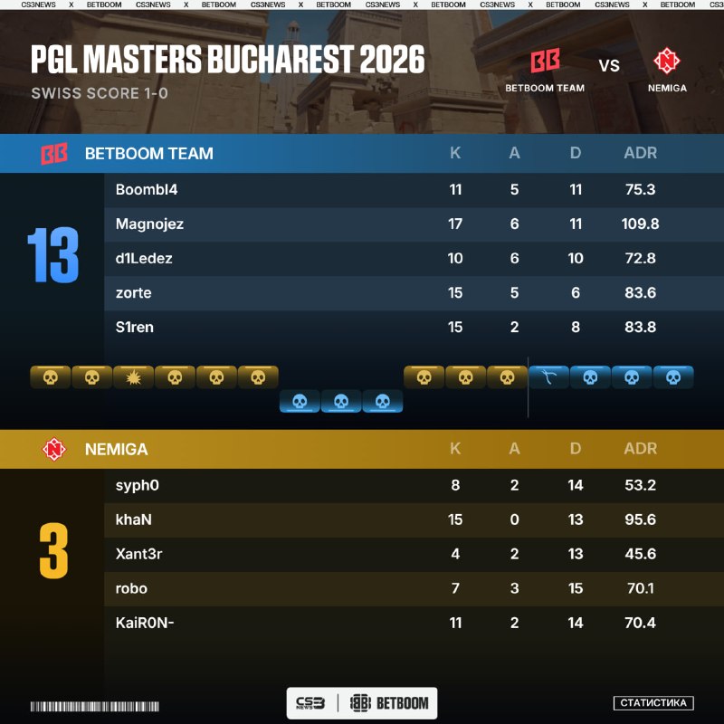 Фото поста канала CS3NEWS | Counter-Strike 2