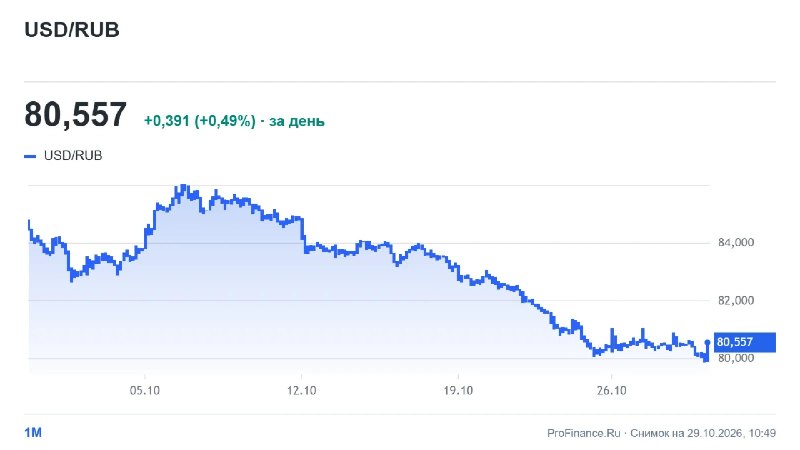 Фото поста канала  ProFinance.Ru