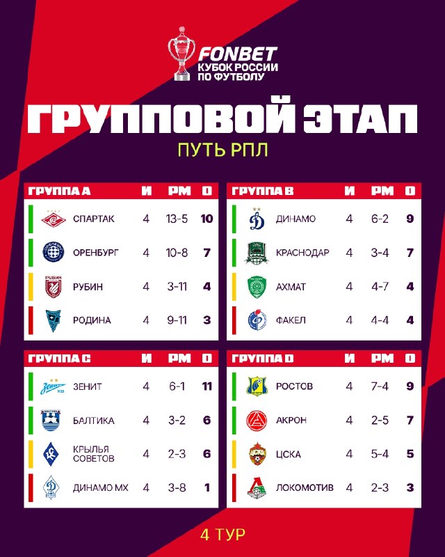 Фото поста канала FONBET Кубок России
