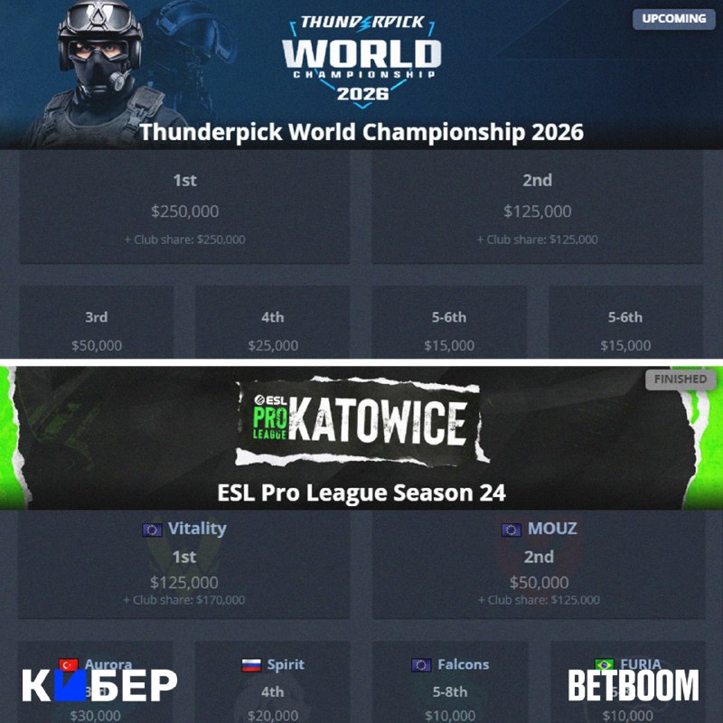 Фото поста канала Кибер на Спортсе: Dota 2 и CS2