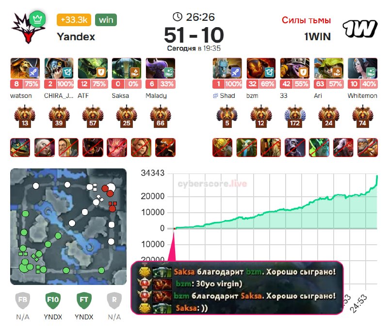 Фото поста канала BetBoom Esports Dota 2