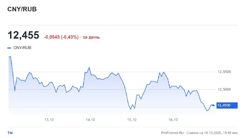 Фото поста канала  ProFinance.Ru