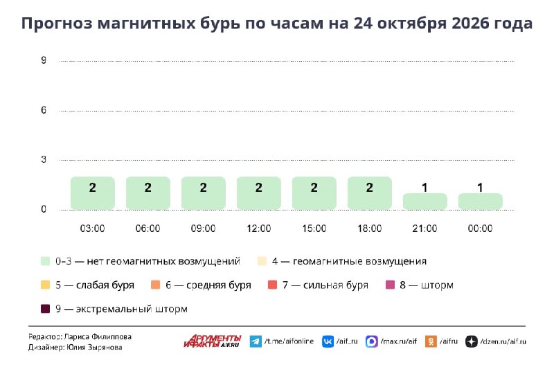 Фото поста канала  Аргументы и Факты — АиФ.ru