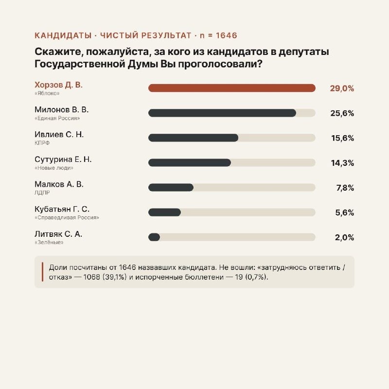 Фото поста канала Еж