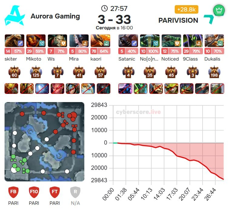 Фото поста канала Gabe News | Dota 2