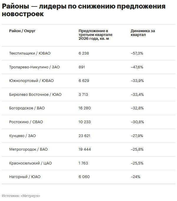Фото поста канала Главный по Недвижке | Москва
