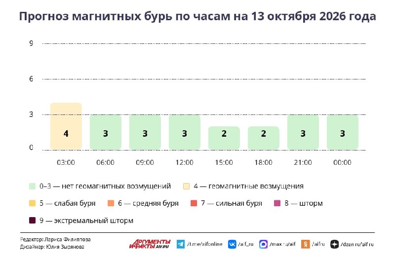 Фото поста канала  Аргументы и Факты — АиФ.ru
