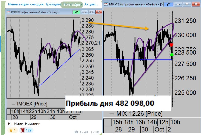 Фото поста канала  ProfitGate - Инвестиции, Трейдинг, Экономика.