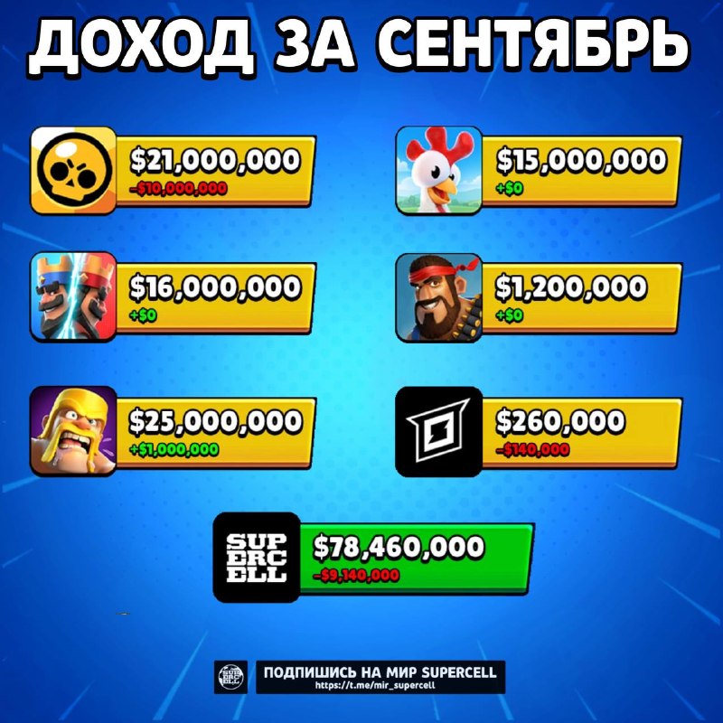 Фото поста канала Мир Supercell 