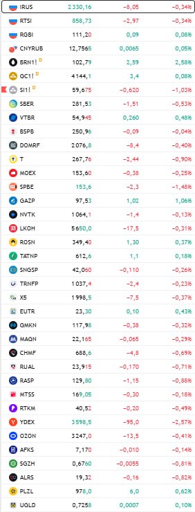 Фото поста канала  Сам ты инвестор!