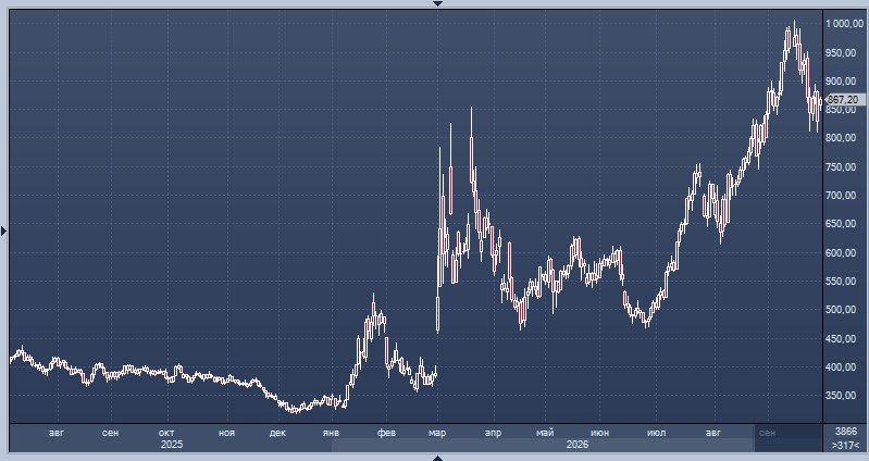 Фото поста канала  ProFinance.Ru