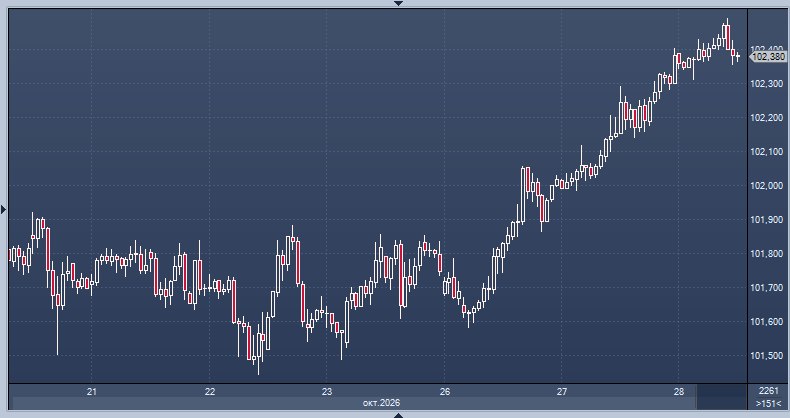 Фото поста канала  ProFinance.Ru