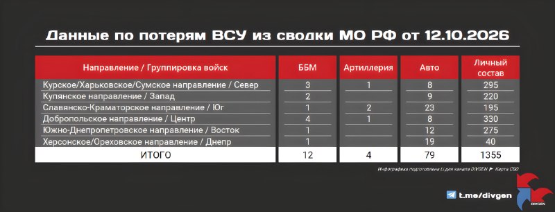 Фото поста канала  DIVGEN 🚩 Карта СВО