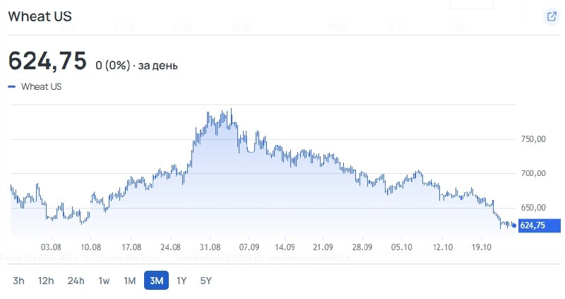 Фото поста канала  ProFinance.Ru