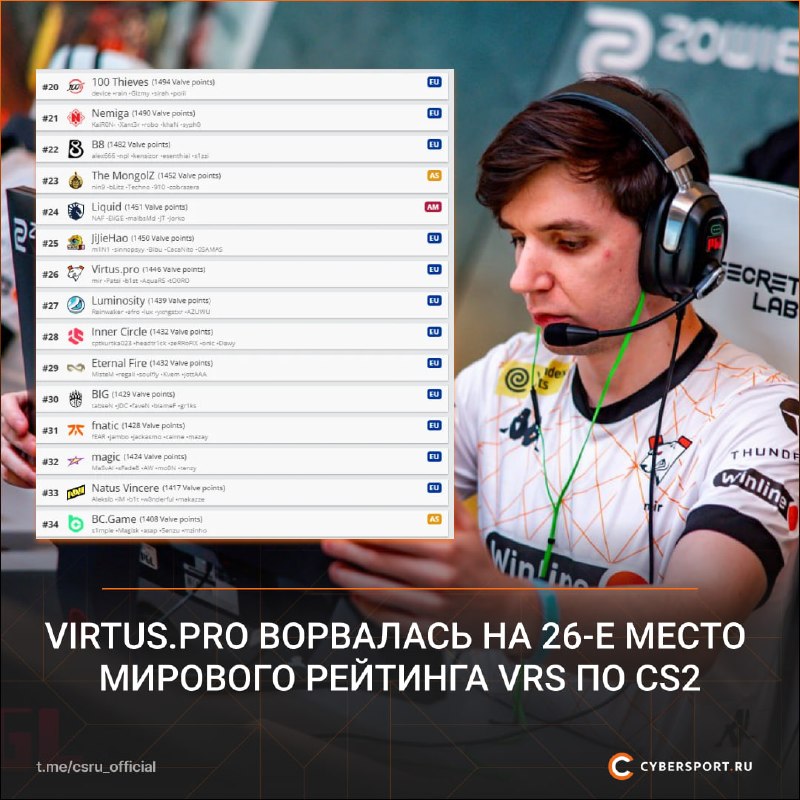 Фото поста канала Cybersport.ru | Киберспорт | CS2 | DOTA 2