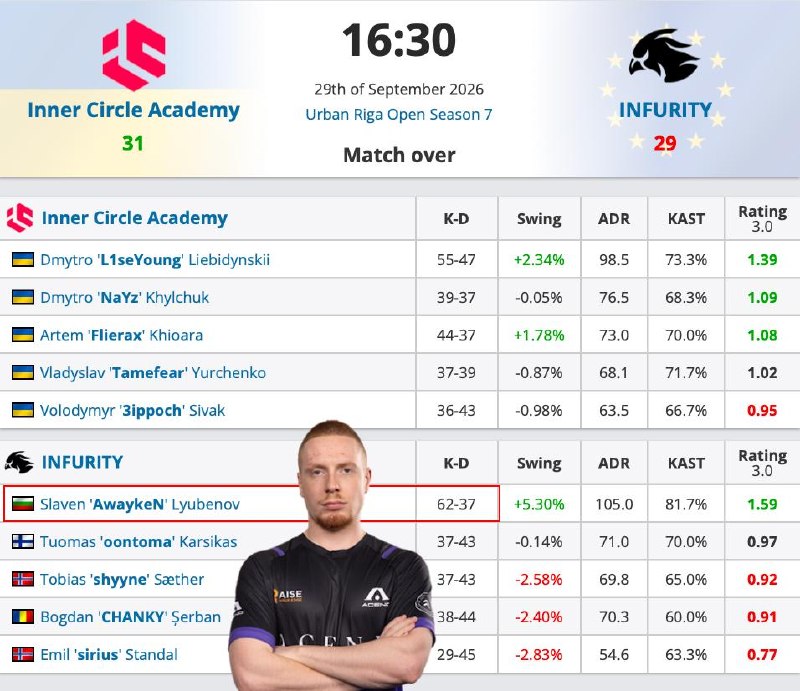 Фото поста канала Кибер на Спортсе: Dota 2 и CS2
